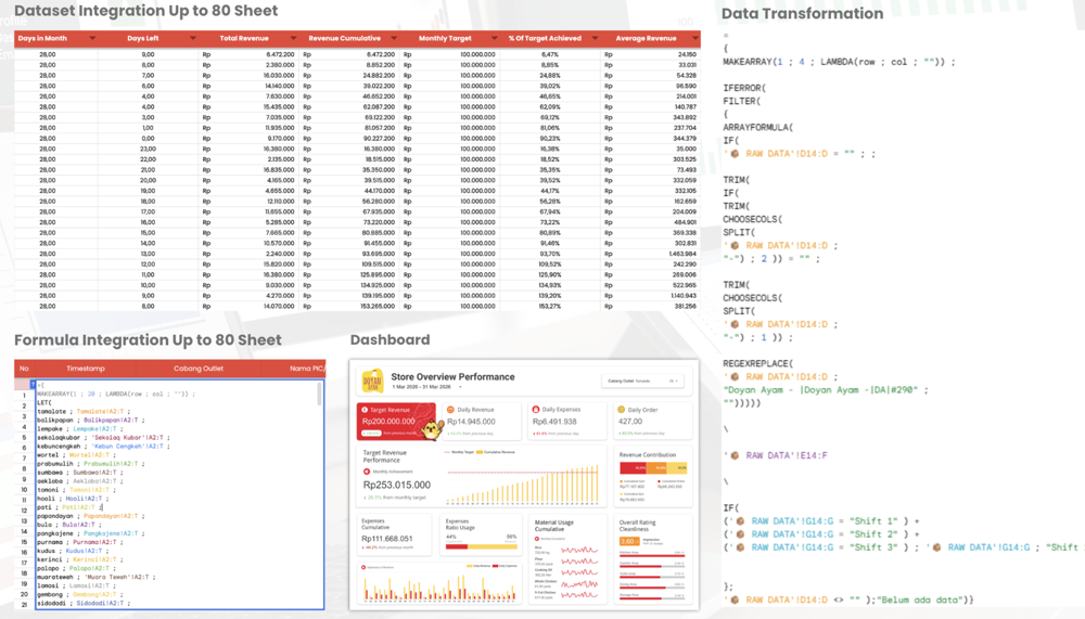 Operational and Revenue Monitoring Dashboard